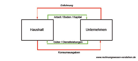 Wirtschaftskreislauf veranschaulicht