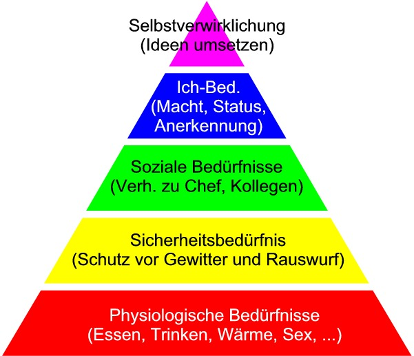 Maslowsche Pyramide (Deutsch)